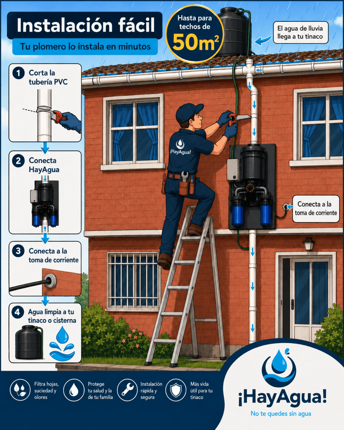 Infografía de instalación de ¡HayAgua! H20 en cuatro pasos: cortar la bajante de PVC, conectar el módulo, conectar a la corriente y enviar agua limpia al tinaco.